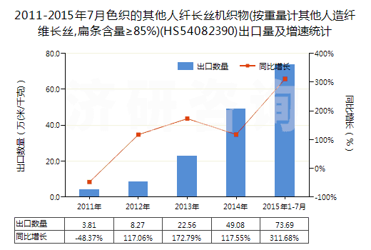 2011-2015年7月色織的其他人纖長絲機織物(按重量計其他人造纖維長絲,扁條含量≥85%)(HS54082390)出口量及增速統(tǒng)計 2011-2015年7月色織的其他人纖長絲機織物(按重量計其他人造纖維長絲,扁條含量≥85%)(HS54082390)出口量及增速統(tǒng)計